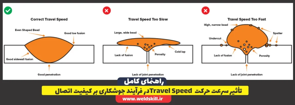 تأثیر سرعت حرکت Travel Speed در فرآیند جوشکاری بر کیفیت اتصال