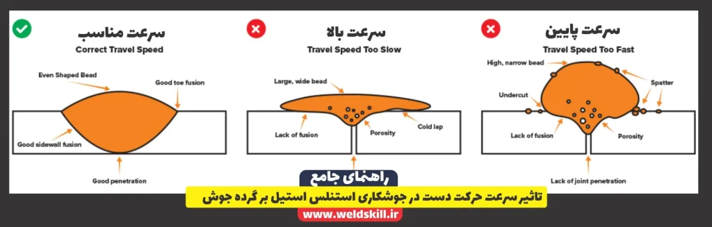 تاثیر سرعت حرکت دست در جوشکاری استنلس استیل بر گرده جوش