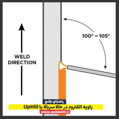 زاویه الکترود در حالت سربالا یا UpHill