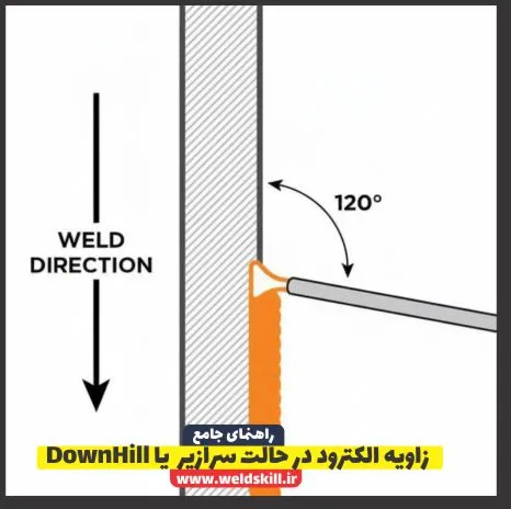 زاویه الکترود در حالت سرازیر یا DownHill