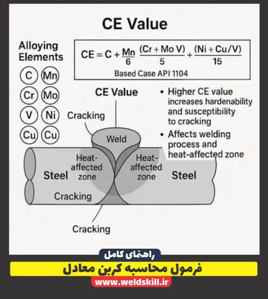 فرمول محاسبه کربن معادل