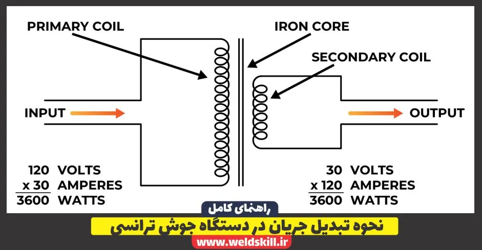 نحوه تبدیل جریان در دستگاه جوش ترانسی