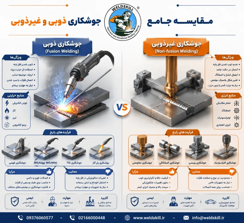 مقایسه جوشکاری ذوبی با غیر ذوبی