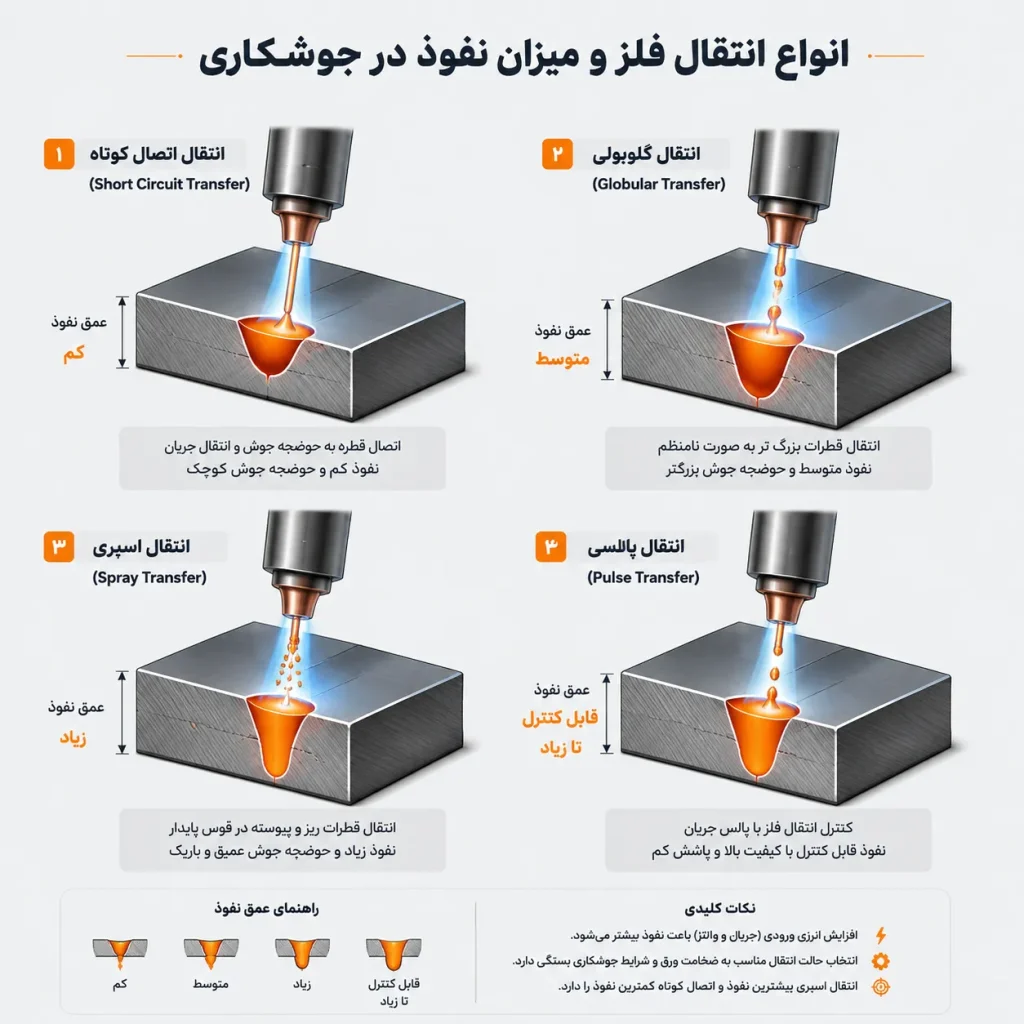انواع انتقال مذاب و میزان نفوذ در جوشکاری CO2