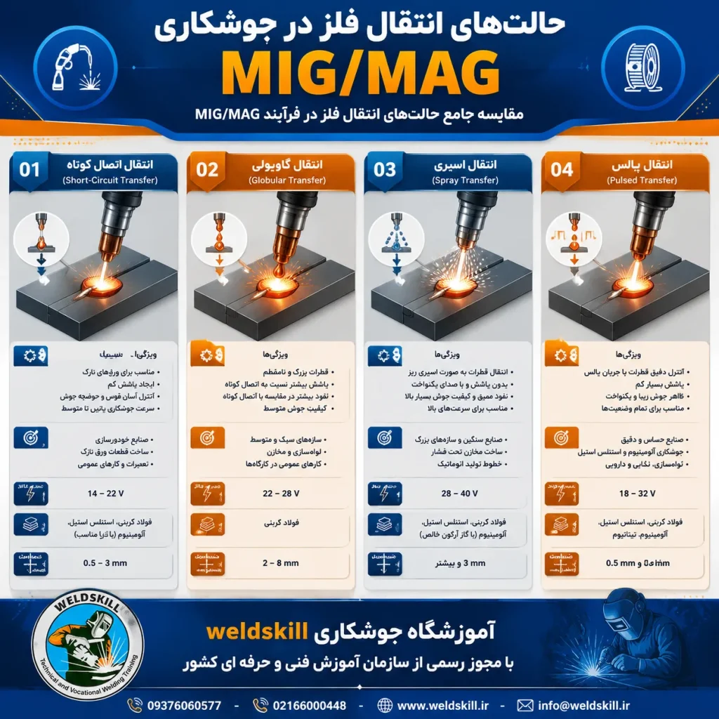 انواع روش های انتقال مذاب در جوشکاری میگ و مگ